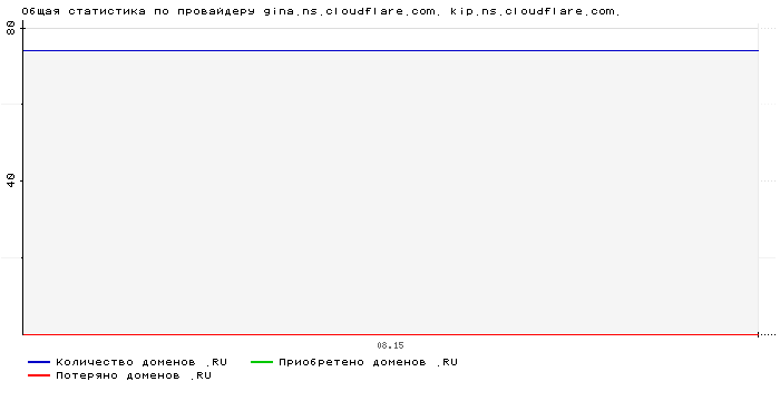 ���������� �� ���������� gina.ns.cloudflare.com. kip.ns.cloudflare.com.